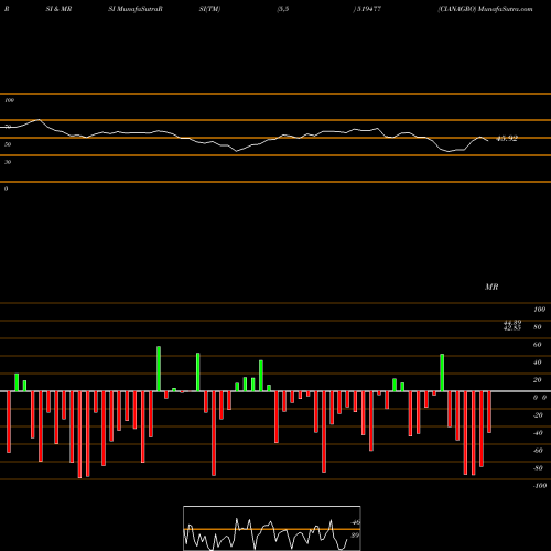 RSI & MRSI charts CIANAGRO 519477 share BSE Stock Exchange 