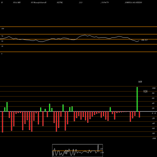 RSI & MRSI charts OMEGA AG-SEEDS (PUNJAB) LTD. 519479 share BSE Stock Exchange 