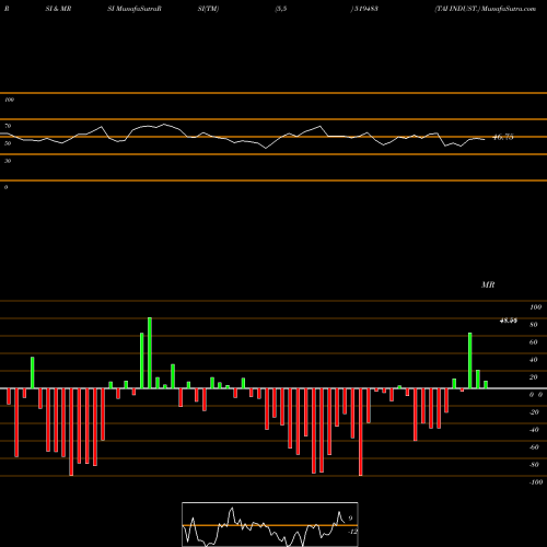 RSI & MRSI charts TAI INDUST. 519483 share BSE Stock Exchange 