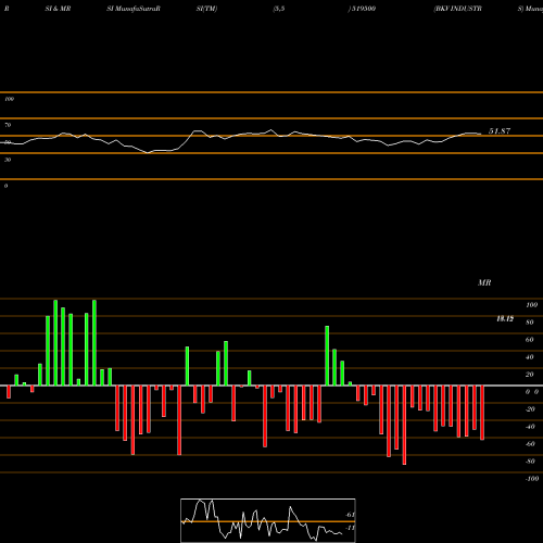 RSI & MRSI charts BKV INDUSTRS 519500 share BSE Stock Exchange 