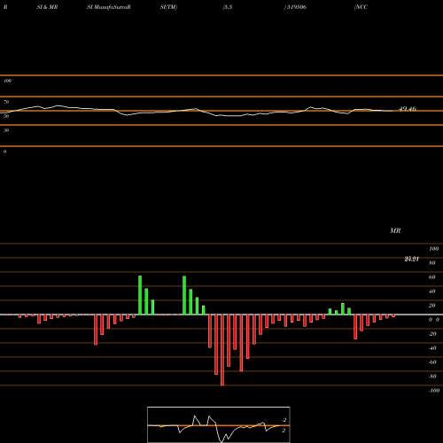 RSI & MRSI charts NCC BLUE WAT 519506 share BSE Stock Exchange 