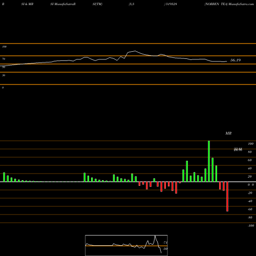 RSI & MRSI charts NORBEN TEA 519528 share BSE Stock Exchange 