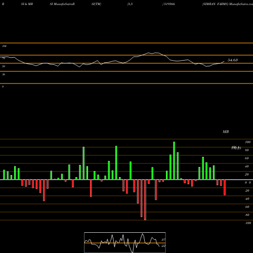 RSI & MRSI charts SIMRAN FARMS 519566 share BSE Stock Exchange 