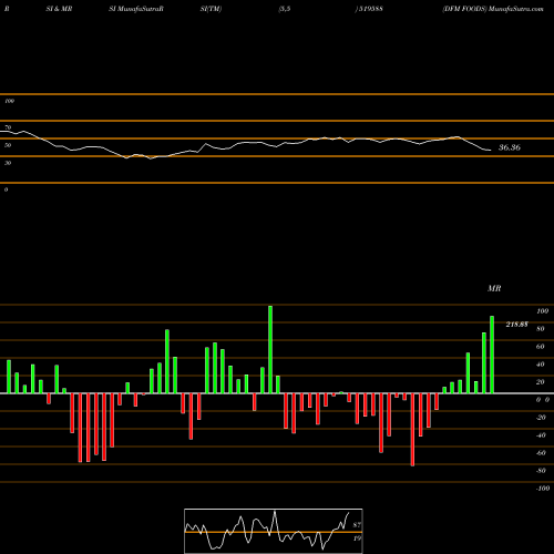 RSI & MRSI charts DFM FOODS 519588 share BSE Stock Exchange 