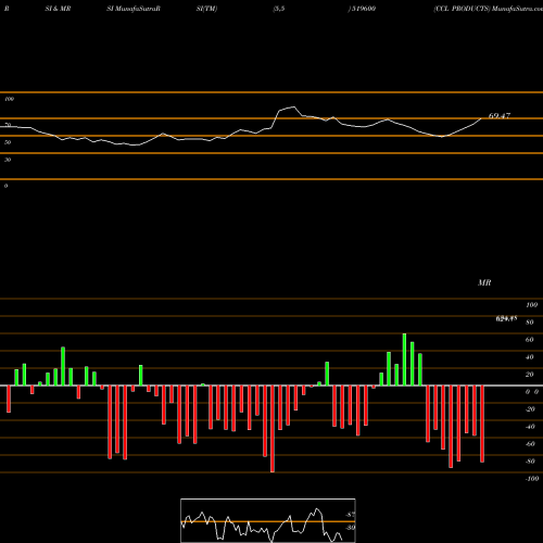 RSI & MRSI charts CCL PRODUCTS 519600 share BSE Stock Exchange 
