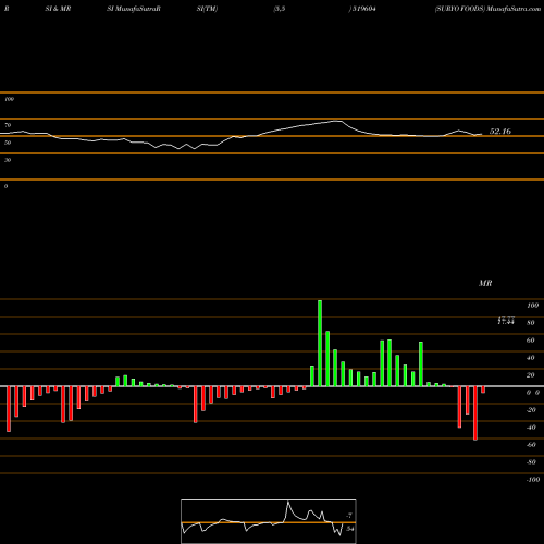 RSI & MRSI charts SURYO FOODS 519604 share BSE Stock Exchange 