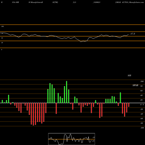 RSI & MRSI charts OMAX AUTOS. 520021 share BSE Stock Exchange 