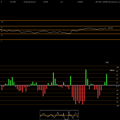 RSI & MRSI charts MUNJAL SHOWA 520043 share BSE Stock Exchange 