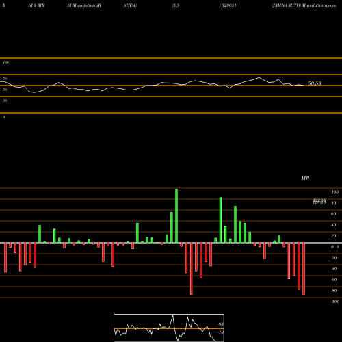 RSI & MRSI charts JAMNA AUTO 520051 share BSE Stock Exchange 