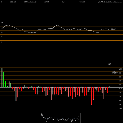 RSI & MRSI charts SUNDAR.CLAY 520056 share BSE Stock Exchange 