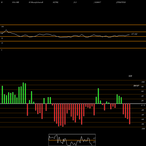 RSI & MRSI charts JTEKTINDIA 520057 share BSE Stock Exchange 