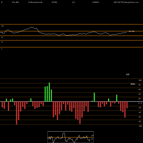 RSI & MRSI charts MUNAUTO 520059 share BSE Stock Exchange 
