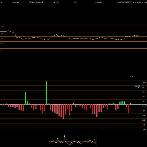 RSI & MRSI charts JAYBH.MARUTI 520066 share BSE Stock Exchange 