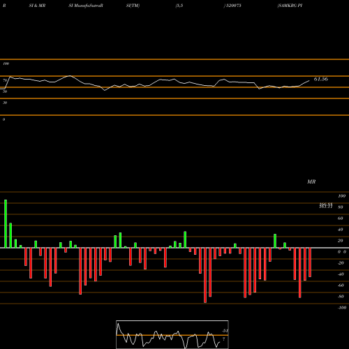 RSI & MRSI charts SAMKRG PIST. 520075 share BSE Stock Exchange 