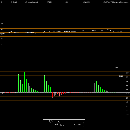 RSI & MRSI charts EAST C.STEEL 520081 share BSE Stock Exchange 