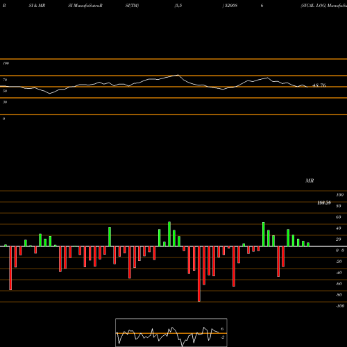 RSI & MRSI charts SICAL LOG 520086 share BSE Stock Exchange 