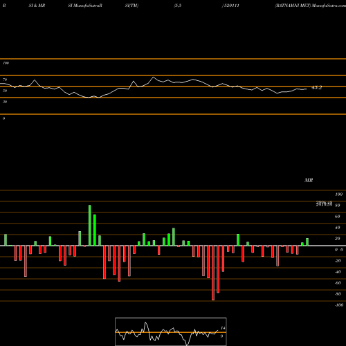 RSI & MRSI charts RATNAMNI MET 520111 share BSE Stock Exchange 