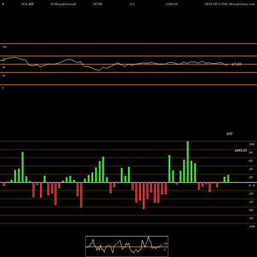 RSI & MRSI charts VESUVIUS IND 520113 share BSE Stock Exchange 