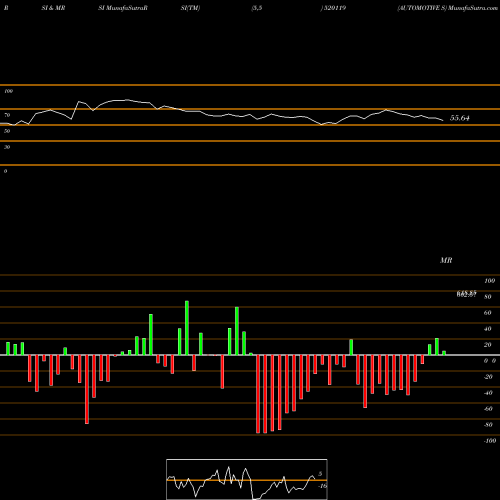 RSI & MRSI charts AUTOMOTIVE S 520119 share BSE Stock Exchange 