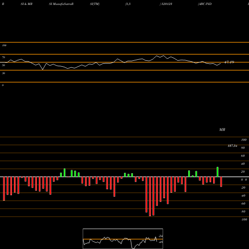 RSI & MRSI charts ABC INDIA 520123 share BSE Stock Exchange 