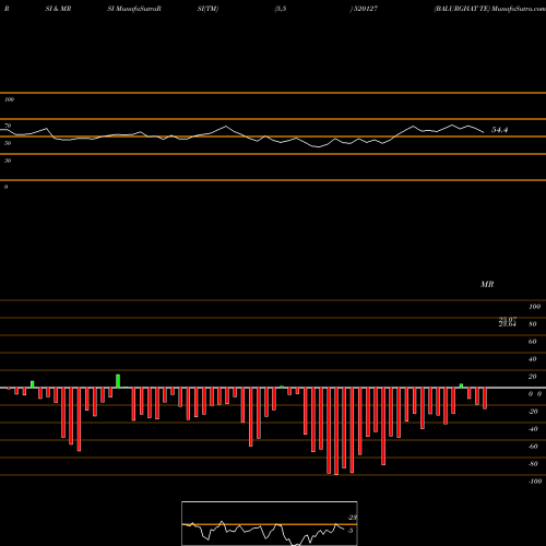 RSI & MRSI charts BALURGHAT TE 520127 share BSE Stock Exchange 