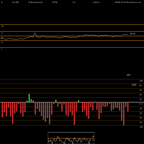 RSI & MRSI charts SIBAR AUTO 520141 share BSE Stock Exchange 