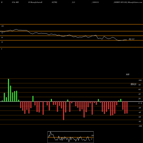 RSI & MRSI charts SHREY SH LOG 520151 share BSE Stock Exchange 