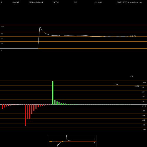 RSI & MRSI charts SHIV.SUIT 521003 share BSE Stock Exchange 