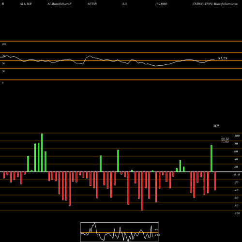 RSI & MRSI charts INDOVATION 521005 share BSE Stock Exchange 