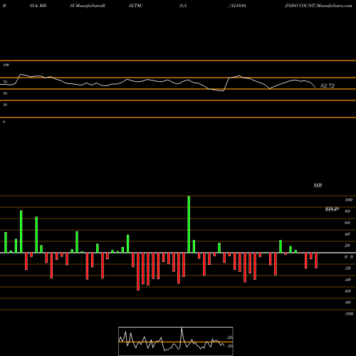 RSI & MRSI charts INDO COUNT 521016 share BSE Stock Exchange 