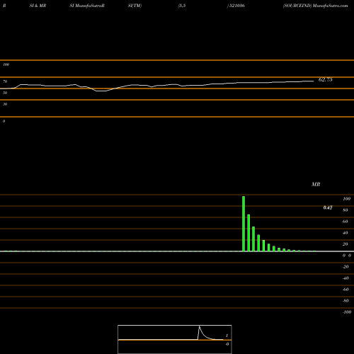 RSI & MRSI charts SOURCEIND 521036 share BSE Stock Exchange 