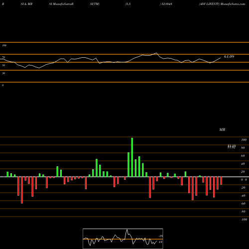 RSI & MRSI charts ADV LIFESTY 521048 share BSE Stock Exchange 