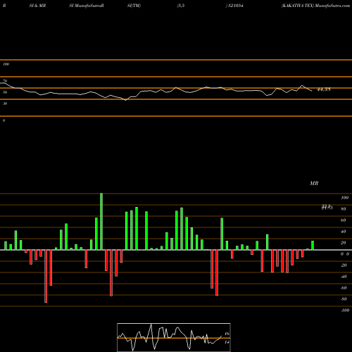 RSI & MRSI charts KAKATIYA TEX 521054 share BSE Stock Exchange 