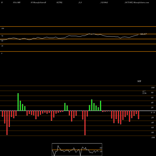 RSI & MRSI charts OCTAVE 521062 share BSE Stock Exchange 