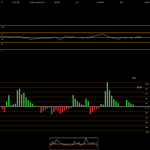 RSI & MRSI charts HISAR SPIN. 521068 share BSE Stock Exchange 