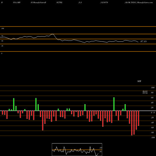 RSI & MRSI charts ALOK INDS. 521070 share BSE Stock Exchange 