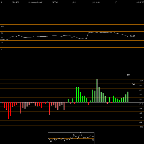 RSI & MRSI charts PASARI SPIN 521080 share BSE Stock Exchange 