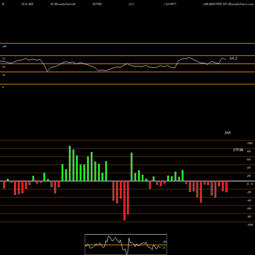 RSI & MRSI charts AMARJOTHI SP 521097 share BSE Stock Exchange 