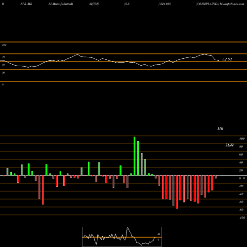 RSI & MRSI charts OLYMPIA IND. 521105 share BSE Stock Exchange 