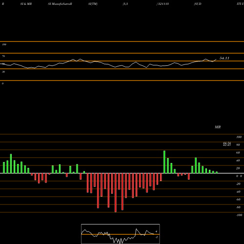 RSI & MRSI charts SUDITI IND. 521113 share BSE Stock Exchange 