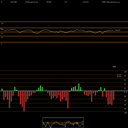 RSI & MRSI charts SBFL 521131 share BSE Stock Exchange 