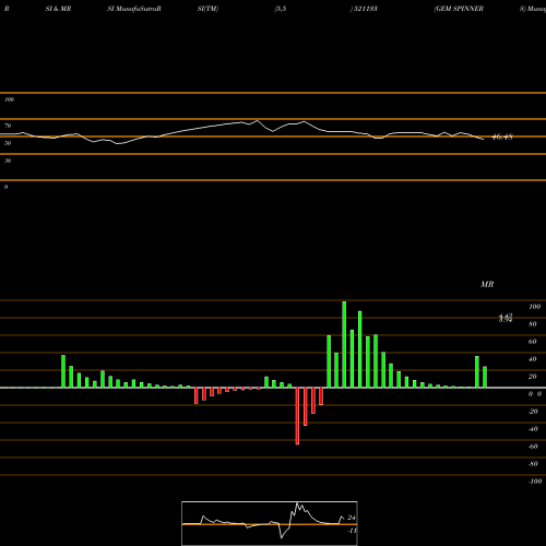 RSI & MRSI charts GEM SPINNERS 521133 share BSE Stock Exchange 