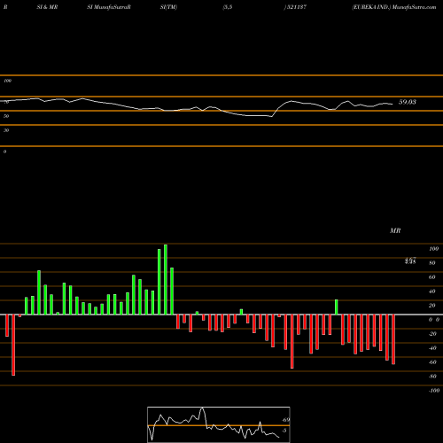 RSI & MRSI charts EUREKA IND. 521137 share BSE Stock Exchange 