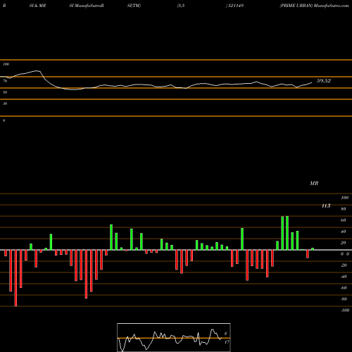 RSI & MRSI charts PRIME URBAN 521149 share BSE Stock Exchange 
