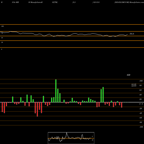 RSI & MRSI charts DHANLXMI FAB 521151 share BSE Stock Exchange 