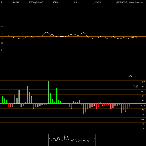 RSI & MRSI charts SRI LAK.SAR. 521161 share BSE Stock Exchange 