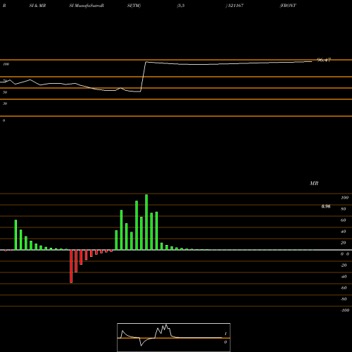 RSI & MRSI charts FRONT BUSS 521167 share BSE Stock Exchange 