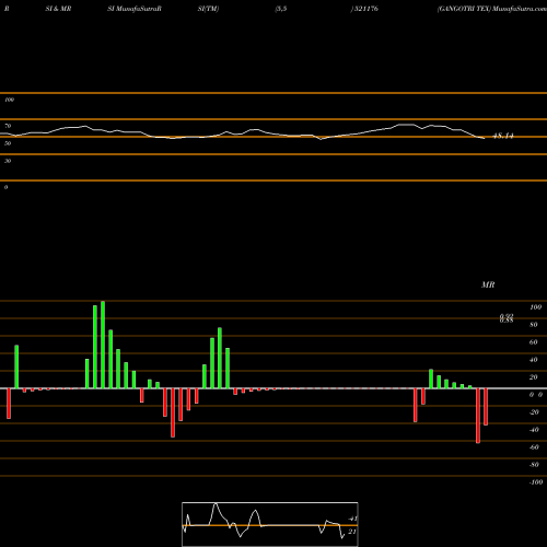 RSI & MRSI charts GANGOTRI TEX 521176 share BSE Stock Exchange 