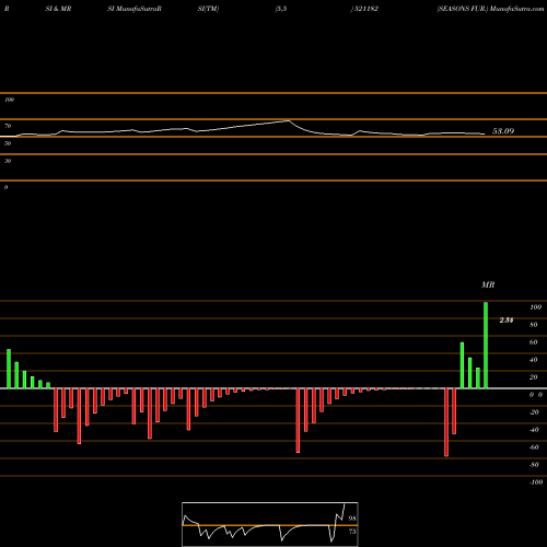 RSI & MRSI charts SEASONS FUR. 521182 share BSE Stock Exchange 
