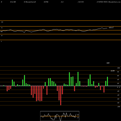 RSI & MRSI charts UNITED TEXT. 521188 share BSE Stock Exchange 